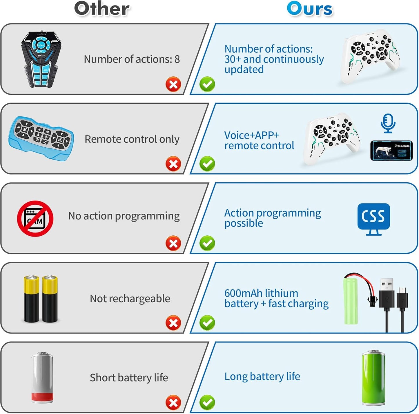 Robot Dog - Interactive STEM Pet with Voice Control